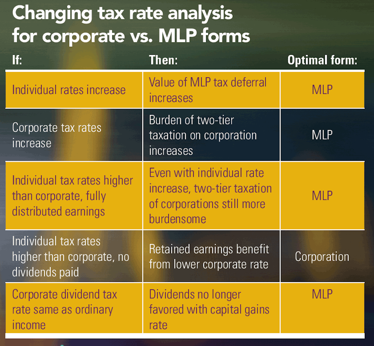 Seismic changes ahead for MLPs | Oil & Gas Journal