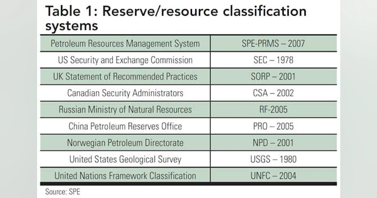 Bringing oil and gas reserves to book | Oil & Gas Journal