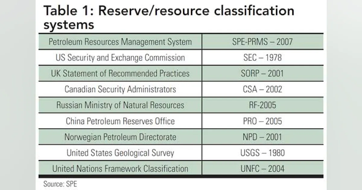 Shell Reserves Categorization Bringing oil and gas reserves to book | Oil & Gas Journal