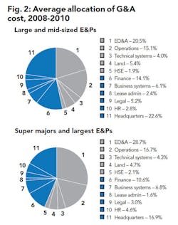 F2 Average Allocati F2 Average Allocati