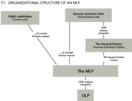 Partnership Business Organizational Chart