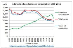 Fri Indonesia Eia Oil Produ Fri Indonesia Eia Oil Produ