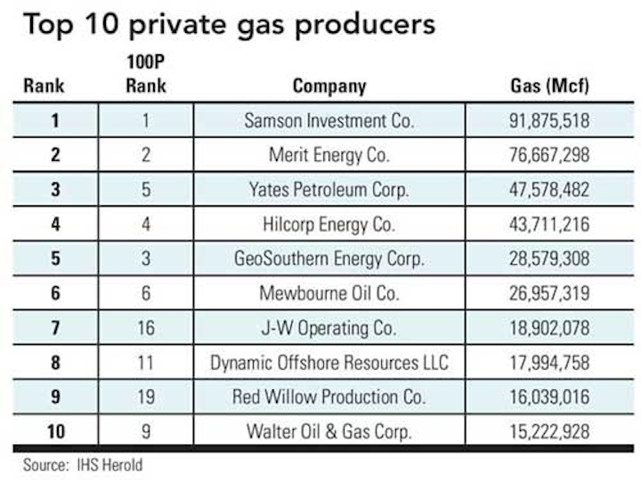 Gas Producers T1