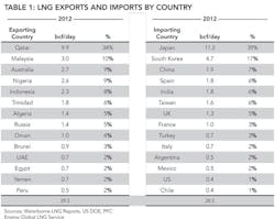 Natural Gas T1 Natural Gas T1