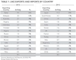 Natural Gas T1 Natural Gas T1