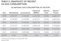 Natural Gas T2 Natural Gas T2