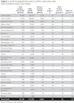 North American Shale T1 North American Shale T1