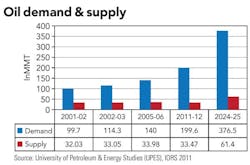 Oil Demand Supply Oil Demand Supply
