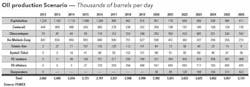 Oil Production Scenario Oil Production Scenario