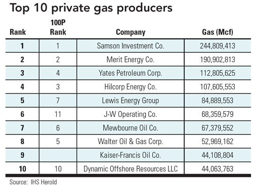 Private Gas Producers