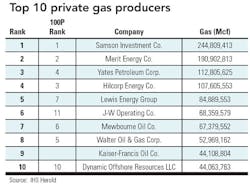 Private Gas Producers Private Gas Producers