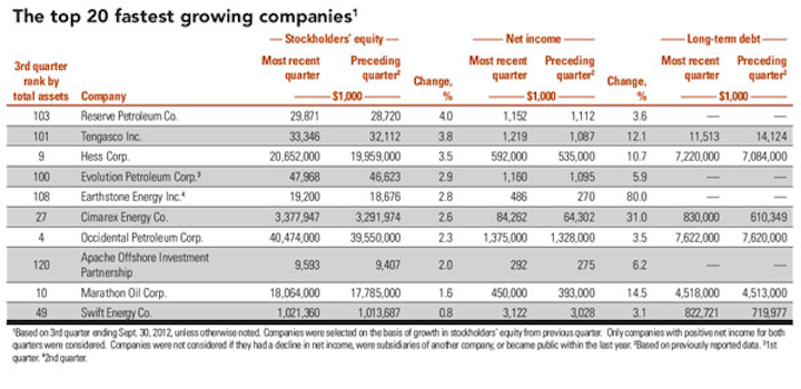 Revenue Net T1