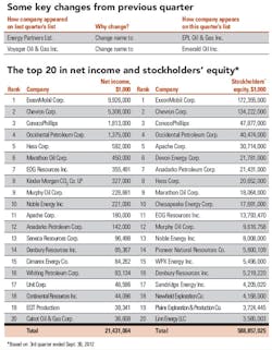 Revenue Net T2 Revenue Net T2