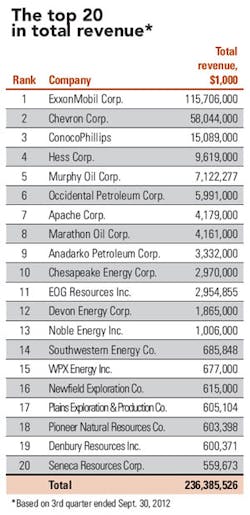 Revenue Net T4 Revenue Net T4