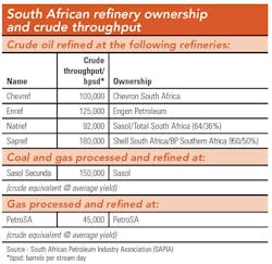 South African Refinery South African Refinery