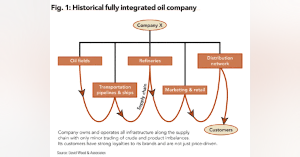 MANAGING PORTFOLIOS: Integrating upstream and downstream assets | Oil ...