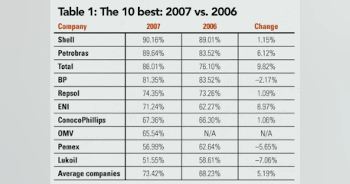 Shell Ranking Corp Shell named world’s most sustainable oil company | Oil & Gas Journal