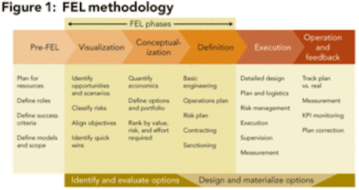 Front End Loading provides foundation for smarter project execution ...