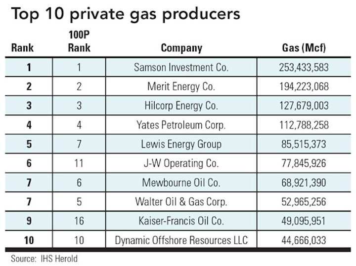 Top10 Private Gas