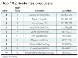 Top10 Private Gas Top10 Private Gas
