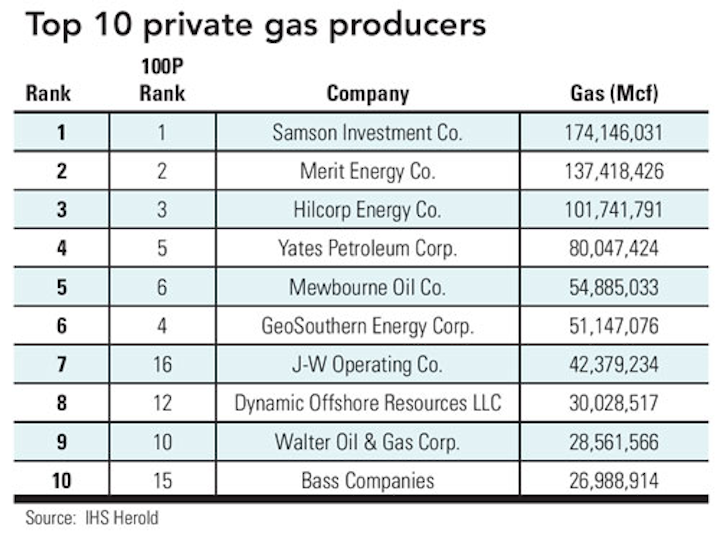 Top 10 Private Gas Producers