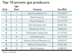 Top 10 Private Gas Producers Top 10 Private Gas Producers