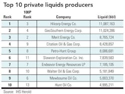 Top 10 Private Liquids Producers Top 10 Private Liquids Producers