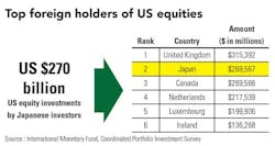 Top Foreign Holders Top Foreign Holders
