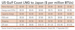Us Gulf Coast Lng Us Gulf Coast Lng