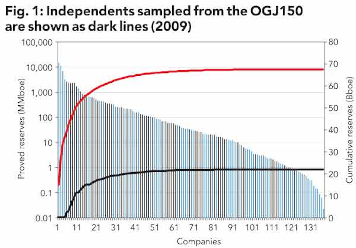 Part 1 Oil and gas company valuation, reserves, and production Oil