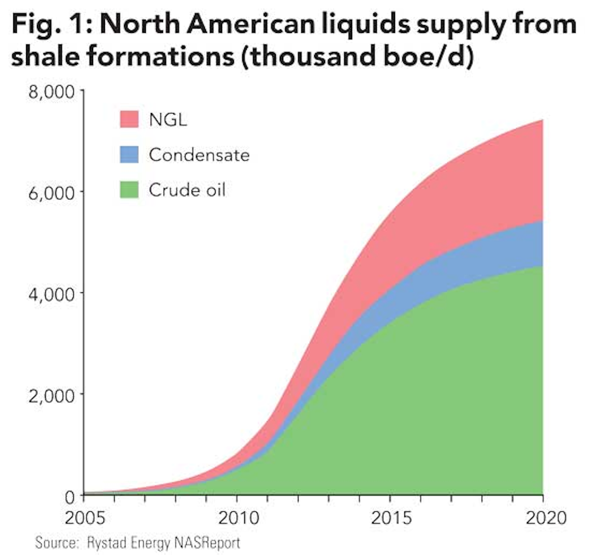 North American liquids production will reach 8 million bbl/d by 2020
