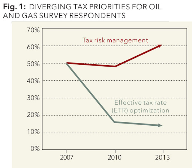 The Challenges Of Transfer Pricing Oil Gas Journal - 