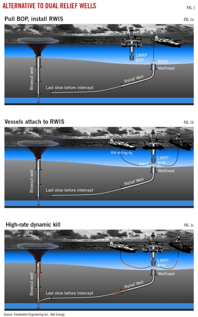 Reliefwell drilling enhanced to pump more kill mud Oil & Gas Journal