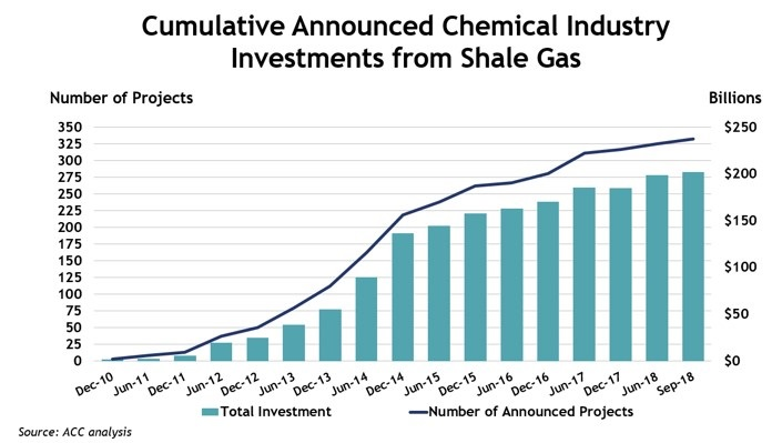 Content Dam Ogj Online Articles 2018 09 180911 Acc Shalegas Chart Final