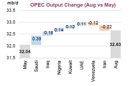Content Dam Ogj Online Articles 2018 09 180913 Iea Omr Opec Chart Final