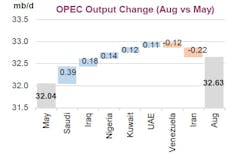 Content Dam Ogj Online Articles 2018 09 180913 Iea Omr Opec Chart Final Content Dam Ogj Online Articles 2018 09 180913 Iea Omr Opec Chart Final