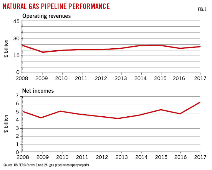 Pipeline operators’ net rise sharply Oil & Gas Journal