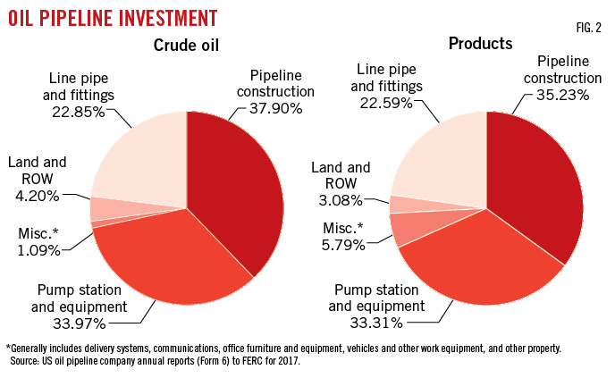 Pipeline Operators’ Net Incomes Rise Sharply | Oil & Gas Journal