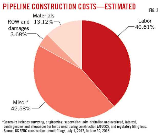 Pipeline operators’ net rise sharply Oil & Gas Journal