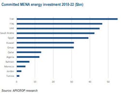 Committed Mena Energy Investment