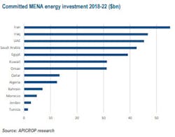 Committed Mena Energy Investment Committed Mena Energy Investment