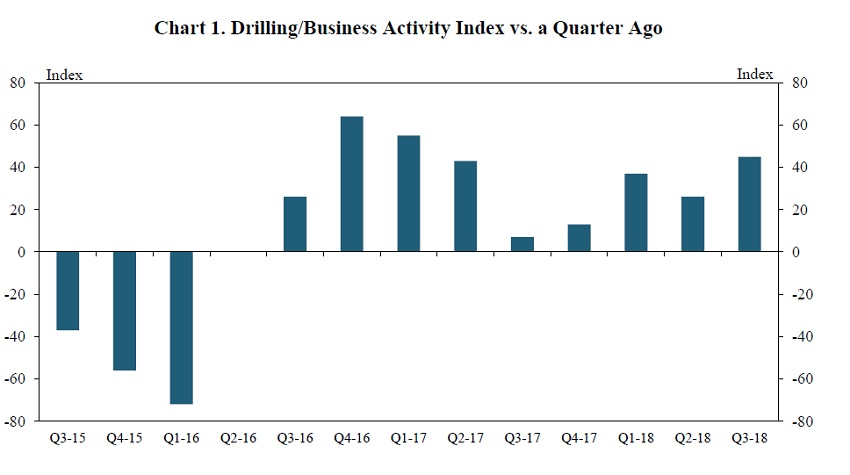 Content Dam Ogj Online Articles 2018 10 181012 Kcfed 3qsurvey Chart Final