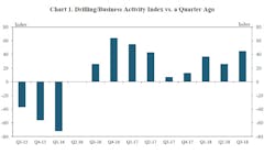 Content Dam Ogj Online Articles 2018 10 181012 Kcfed 3qsurvey Chart Final Content Dam Ogj Online Articles 2018 10 181012 Kcfed 3qsurvey Chart Final