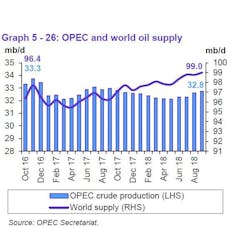 Content Dam Ogj Online Articles 2018 10 181012 Opec Oil Supply Graph Final