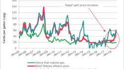 Content Dam Ogj Online Articles 2018 10 181022 Ihsmarkit Montbelvieu Ethane Final