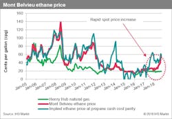 Content Dam Ogj Online Articles 2018 10 181022 Ihsmarkit Montbelvieu Ethane Final Content Dam Ogj Online Articles 2018 10 181022 Ihsmarkit Montbelvieu Ethane Final