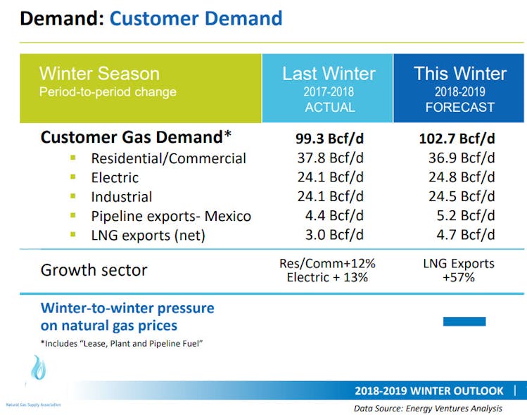 NGSA record winter gas demand will be matched by record production Oil & Gas Journal