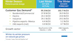 Ngsa Customer Demand