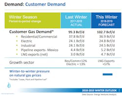 Ngsa Customer Demand Ngsa Customer Demand