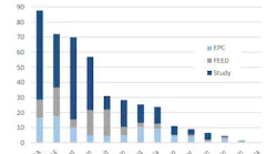 Planned Mena Energy Investment